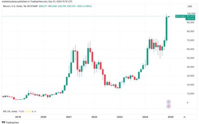 ¡Récord histórico! Bitcoin cierra su mejor mes: +$26,400 en noviembre