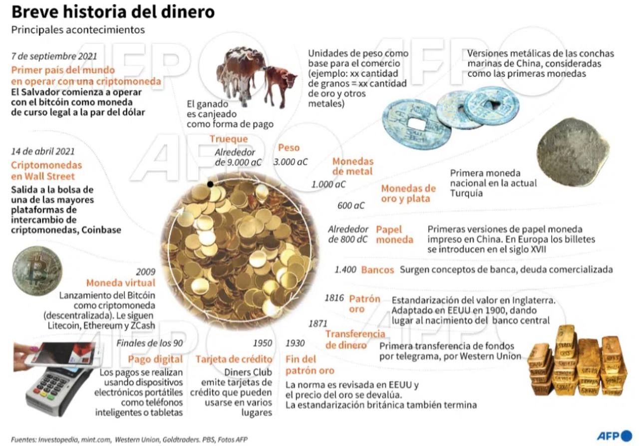 ¡Infografía AFP: La historia del dinero hasta Bitcoin!