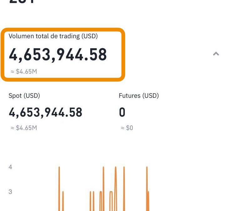 Mis equipo de referidos mueve 4,6 millones de dólares en Binance ahora a por Bitget