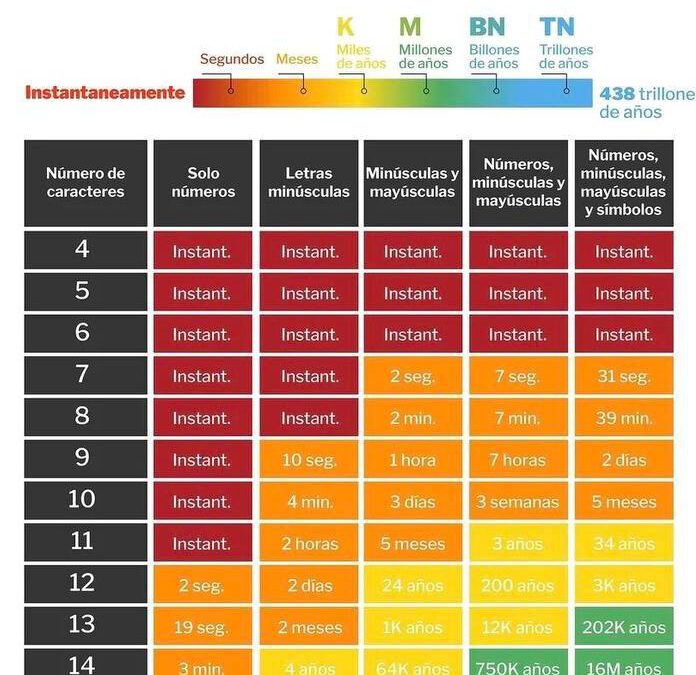 ¡Escalofrío cripto! Revisa esta tabla de seguridad