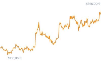¡Bitcoin multiplica su valor desde mi primer post en Instagram!
