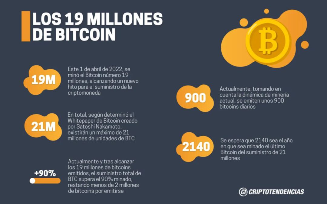 ¡Hito Bitcoin! Ya se minaron 19 millones de BTC