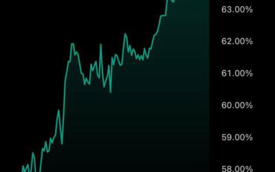 ¡Récord Bitcoin! Dominancia del mercado en máximo de 4 años