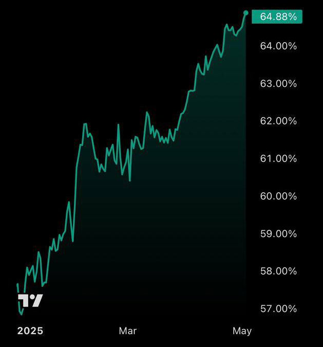 ¡Récord Bitcoin! Dominancia del mercado en máximo de 4 años